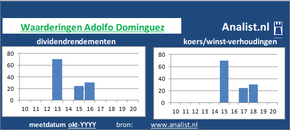 dividendrendement/><BR><p>Het bedrijf dat persoonlijke goederen produceert keerde in de afgelopen vijf jaar haar aandeelhouders geen dividenden uit. </p></p><p class=